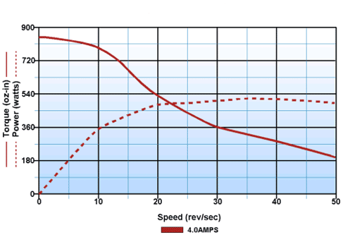 Stepper motor torque speed curve from Advanced Micro Controls